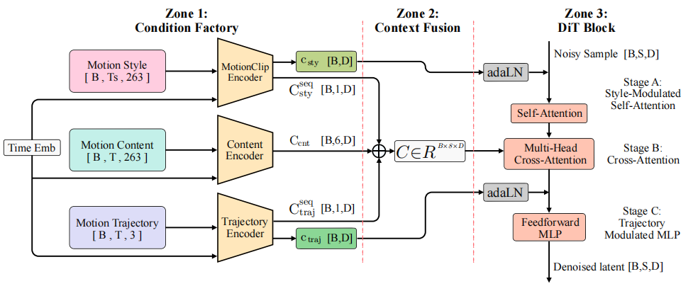 Physics-aware multi-condition latent diffusion architecture