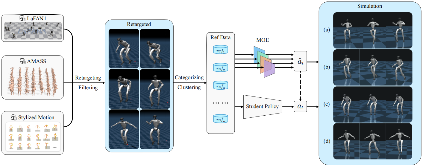 Cluster-and-distill training for stylized whole-body tracking